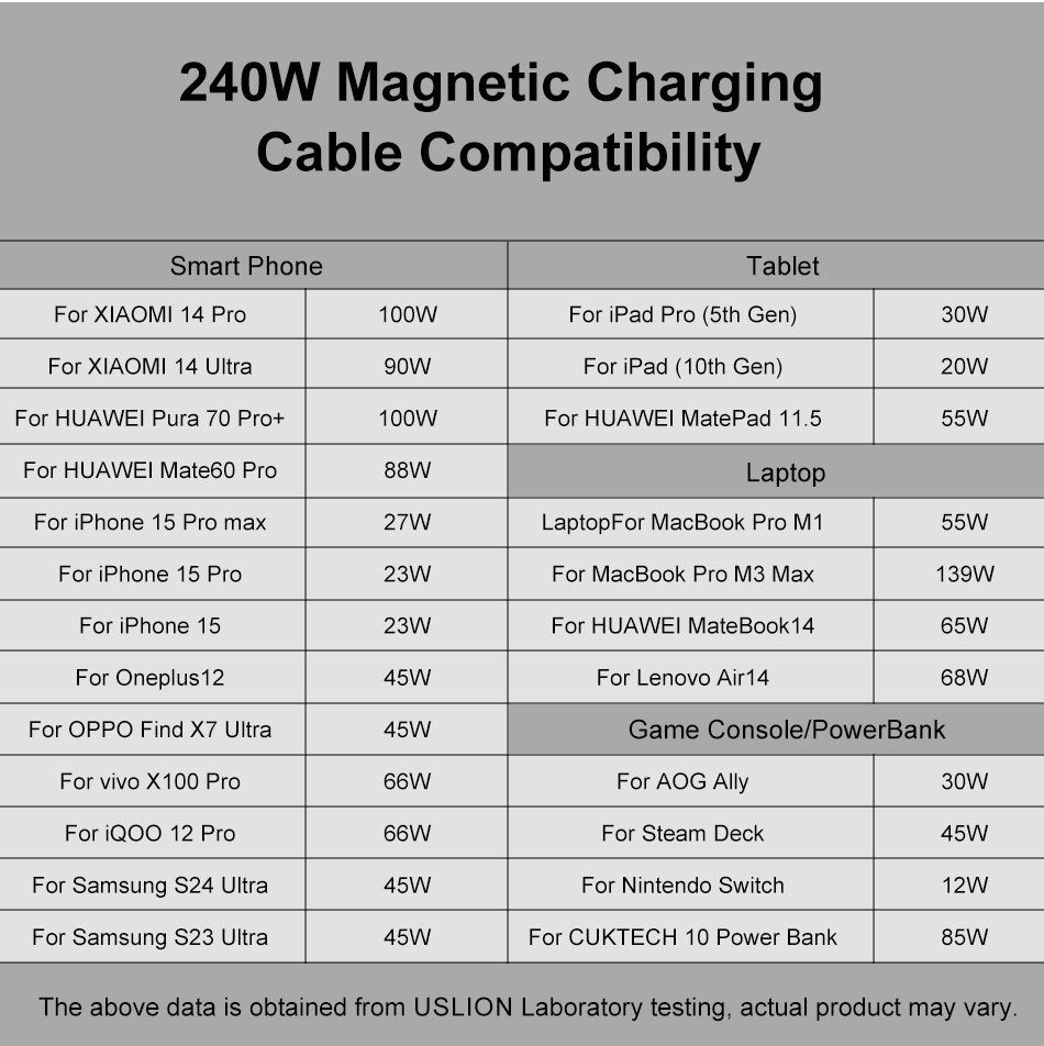USLION Magnetic Fast-Charge Cable — USB-C, Lightning & Micro-USB in One